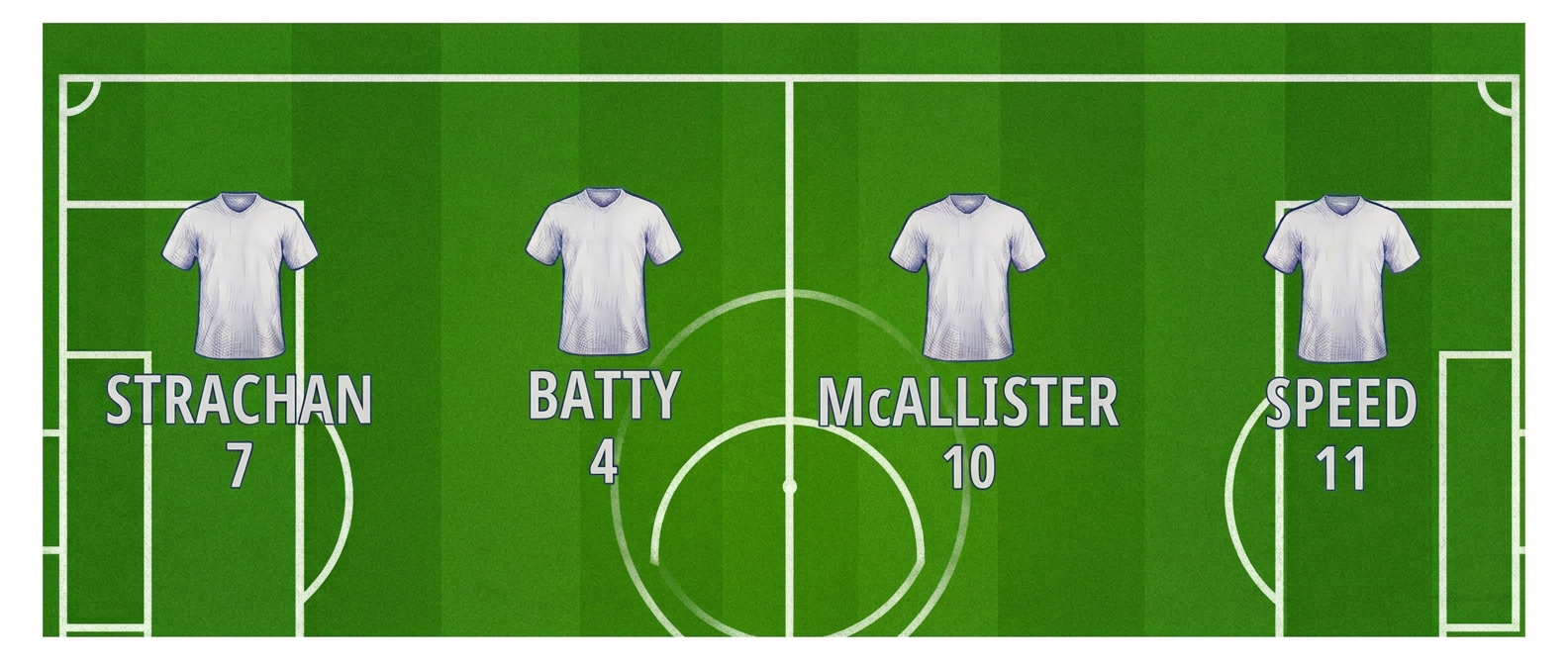 Leeds midfield diagram showing Strachan, Batty, McAllister and Speed